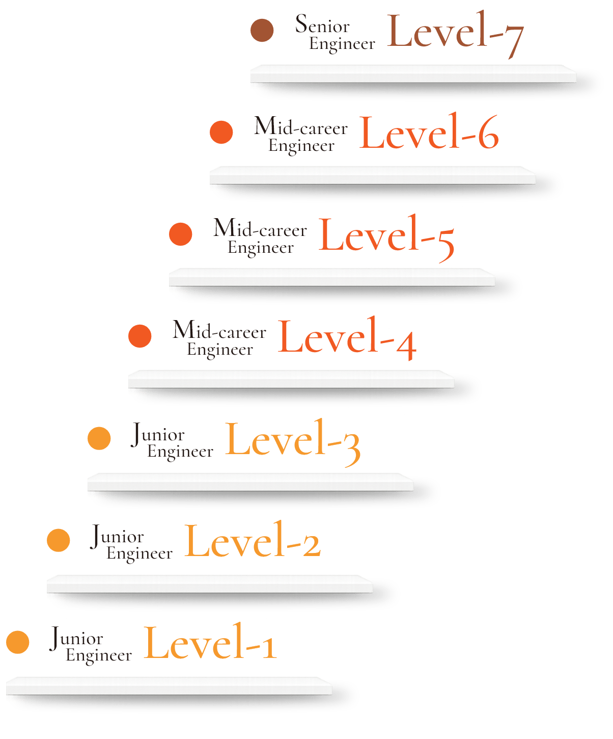 >エンジニア・レベル